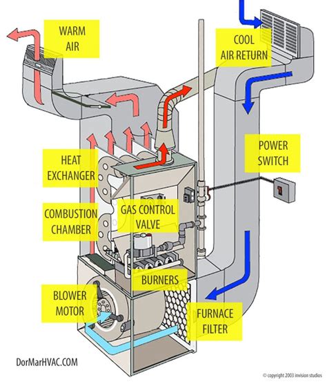 can a propane furnace be next to electrical circuit box|gas furnace circuit requirements.